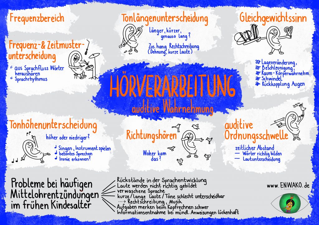 MindMap zum Thema Hörverarbeitung